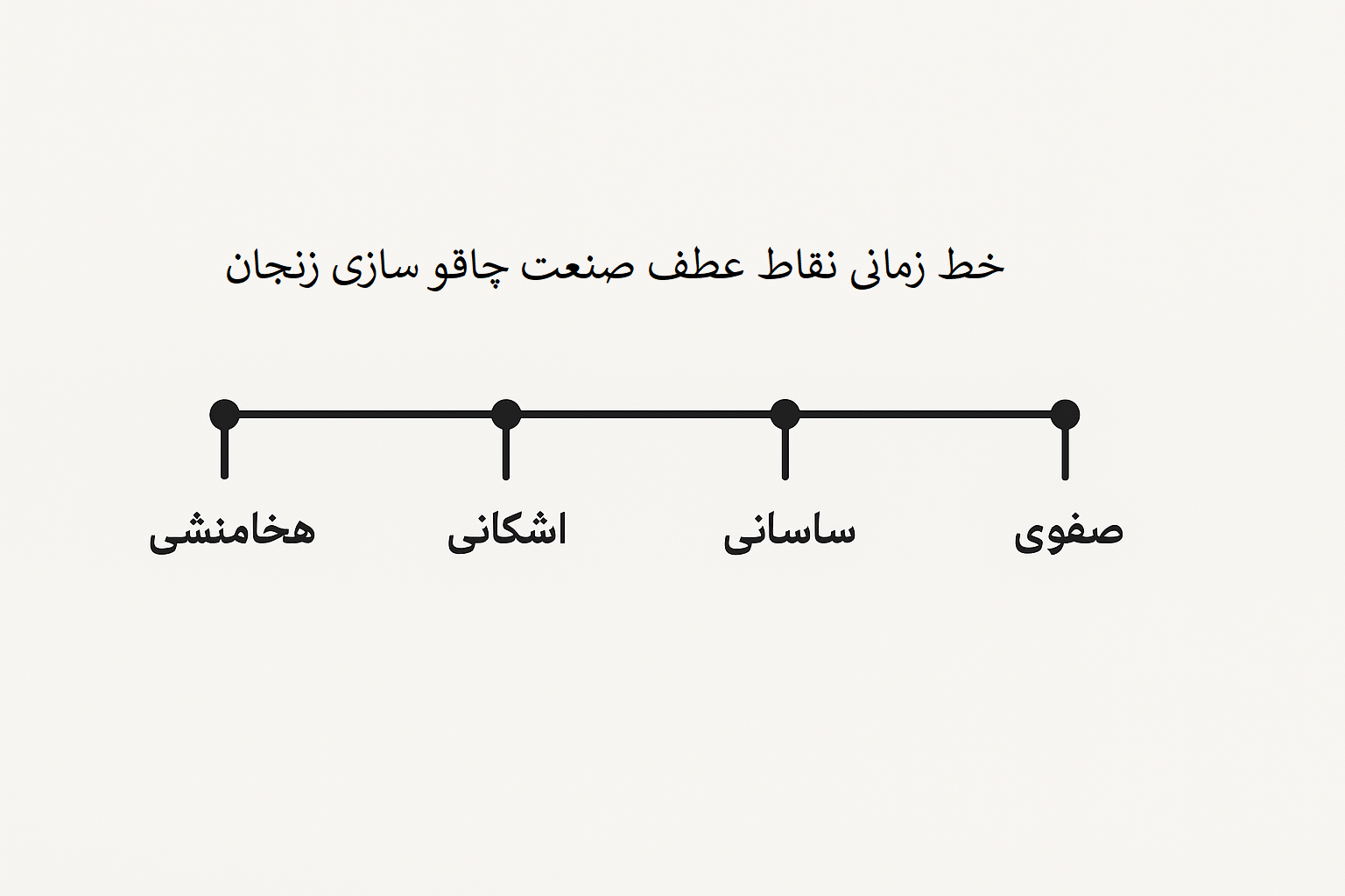 خط زمانی نقاط عطف صنعت چاقو سازی زنجان